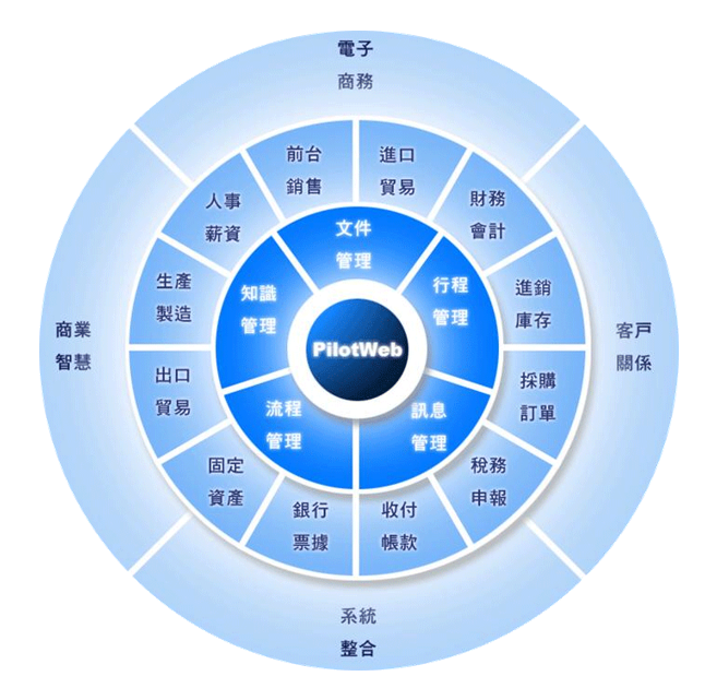 各模組詳細功能與規格明細