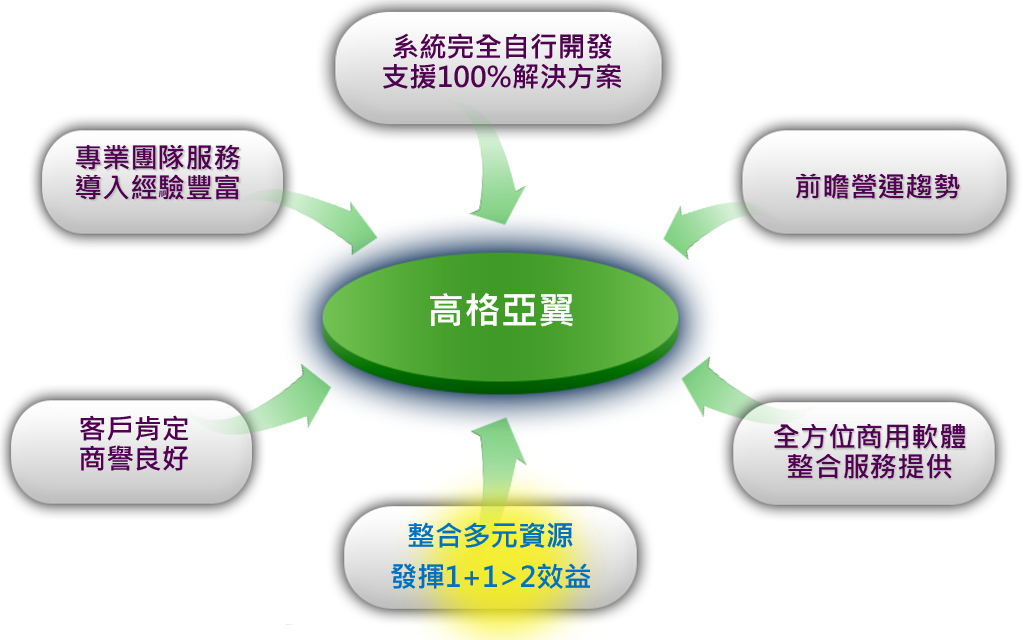 團隊服務優勢